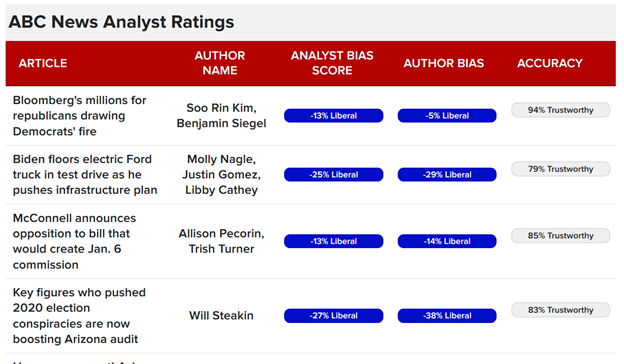 What Are Analyst Bias Ratings And Why Do They Matter