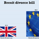 UK estimates Brexit divorce bill is £3.5bn less than EU is demanding