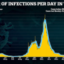 UK records 48,161 new Covid cases while 25 people die from virus