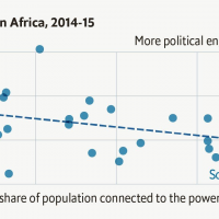 In sub-Saharan Africa, electrification is associated with less political engagement
