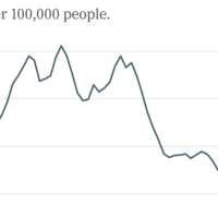 Murder Rose by Almost 30% in 2020. It’s Rising at a Slower Rate in 2021.