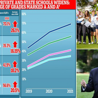Unions blasted for A-level divide between state and private schools
