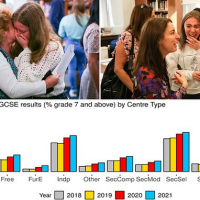 Private school pupils get DOUBLE proportion of top grade GCSEs