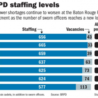 With BRPD over 100 officers short amid surge in gun violence, chief cites ‘morale issues’