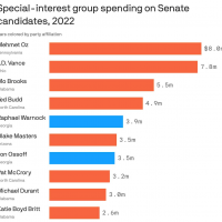 The Senate candidates getting the most special interest money