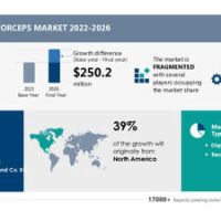 Bipolar Forceps Market Size to Grow by USD 250.2 Mn, Increase in Volume of Surgeries Coupled with Chronic Diseases and Older Population to Boost Market Growth – Technavio