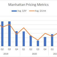 Q2 2021 Numbers Affirm New York City’s Multifamily Comeback