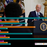 Biden held fewer pressers, interviews than last 5 presidents: report