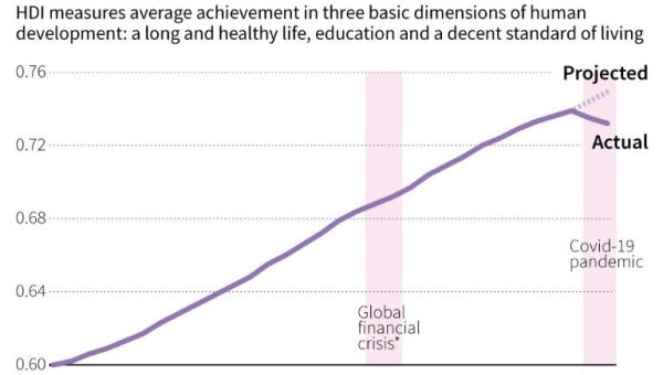 Human development set back 5 years by Covid, other crises: UN report