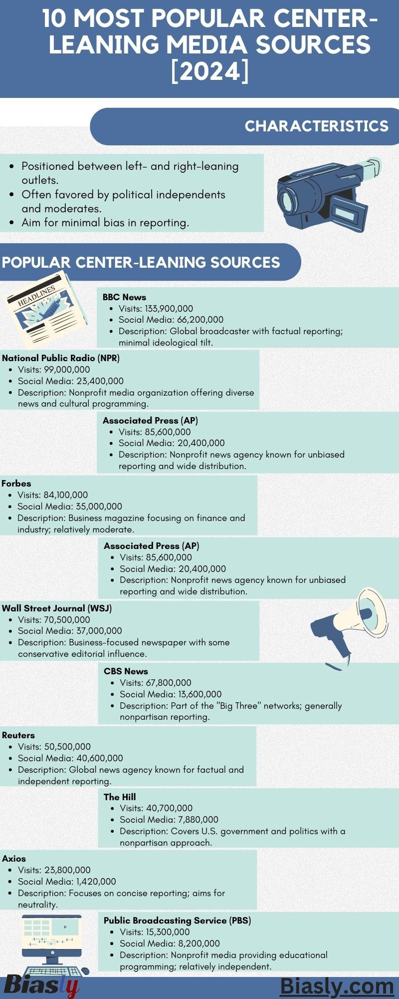 Infographic titled "10 Most Popular Center-Leaning Media Sources [2024]" listing BBC News, NPR, Reuters, Forbes, Wall Street Journal, Associated Press, Bloomberg, The Economist, Politico, and PBS News along with their characteristics and descriptions.