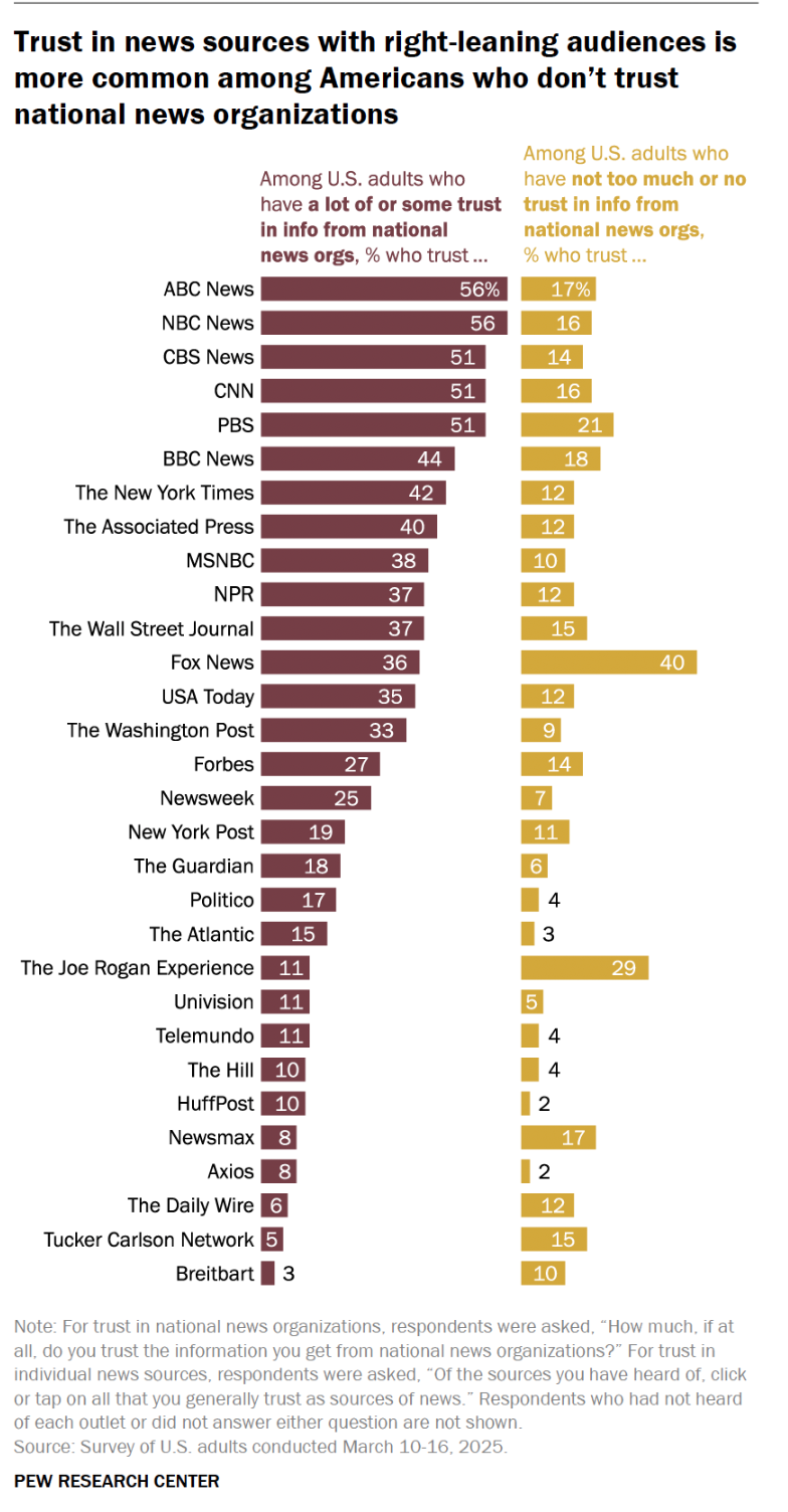 Bar chart showing Americans who don't trust national news are more likely to trust right-leaning sources like Fox News and Hannity than mainstream outlets; based on a 2023 Pew survey.
