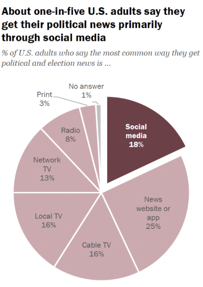 A pie chart with text.