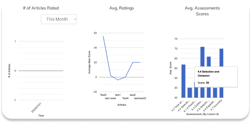 Three graphs showing article ratings, average ratings, and assessment scores over time. Graph titles are "# of Articles Rated," "Avg. Ratings," and "Avg. Assessments Scores.
