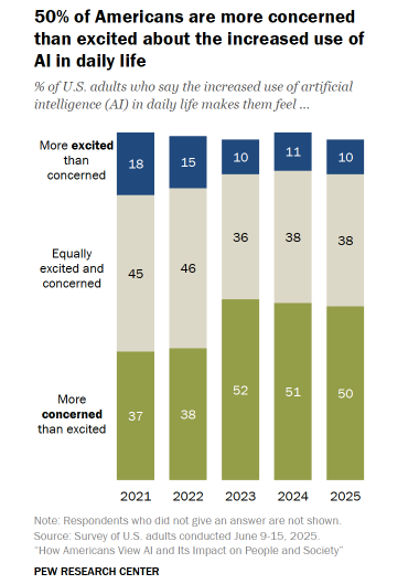 Bar chart showing the percentage of U.S. adults more concerned than excited about increased AI use in daily life from 2021 to 2025, rising from 37% to 52%.