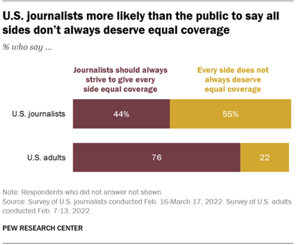 Bar chart comparing U.S. journalists and adults on whether every side deserves equal coverage; 55% of journalists vs. 22% of adults say not all sides always deserve equal coverage.