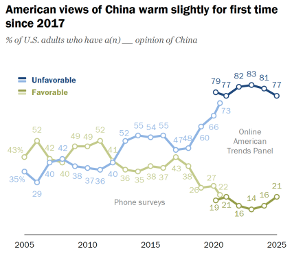 Line graph showing U.S. adults' favorable and unfavorable views of China from 2005 to 2024, with unfavorable views peaking around 2022 and favorable views slightly rising after 2023.