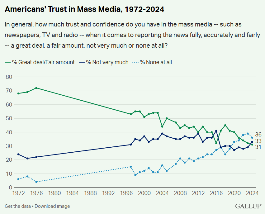 Line graph showing Americans' trust in mass media from 1972 to 2024, with trust declining and distrust rising over time; in 2024, only 32% express trust while 36% express none at all.