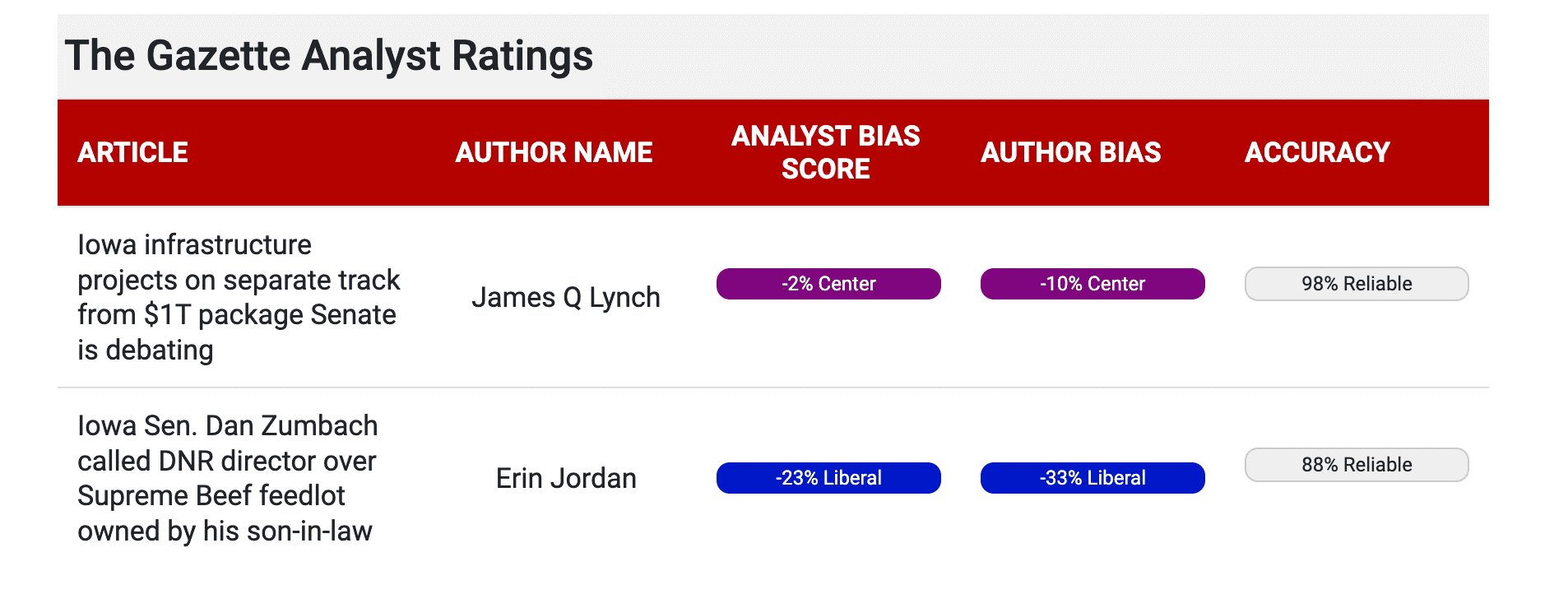 analysis bias score