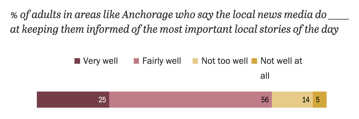 Bar chart showing that in Anchorage, 25% say local news informs them very well, 56% fairly well, 14% not too well, and 5% not at all.