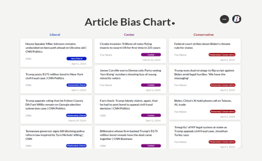 Article Bias Chart illustrating a selection of news articles with accompanying media outlets, categorizing them into Liberal, Center, and Conservative biases.