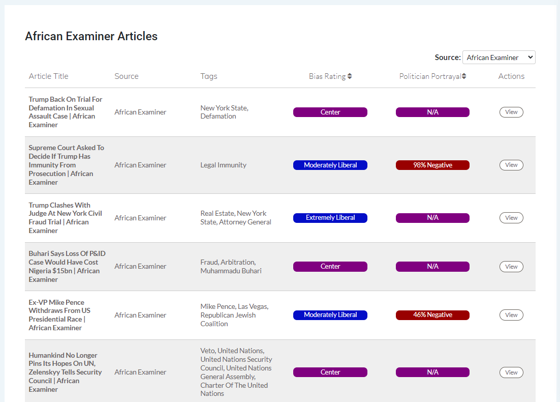 A table of articles from African Examiner showing titles, sources, bias ratings, politician portrayals, and actions with a button to view each article.