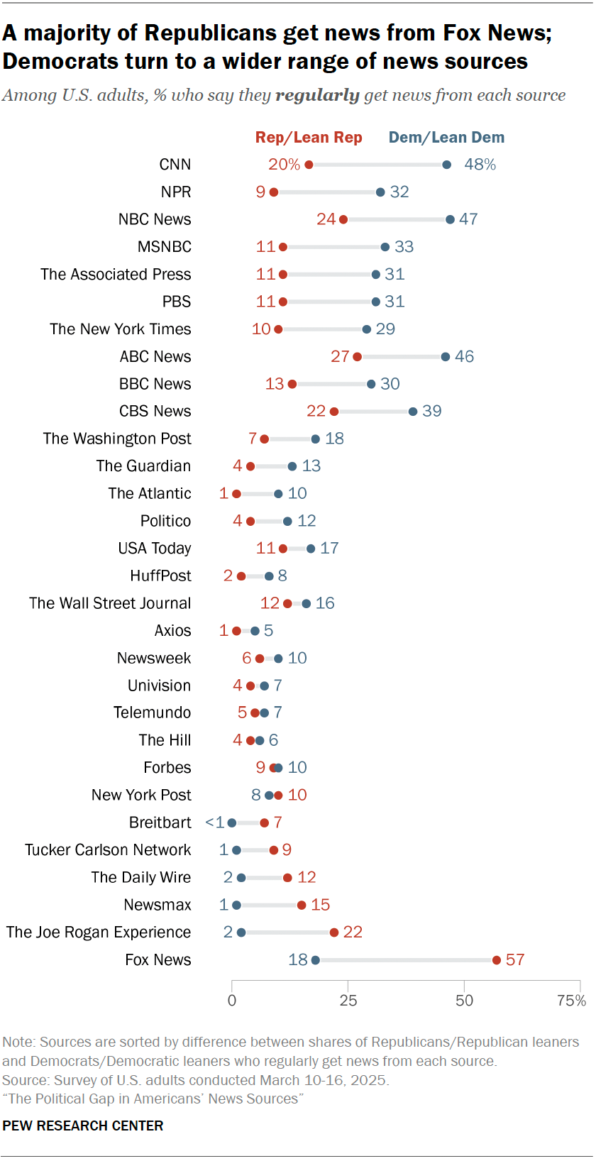 Chart showing that 61% of Republicans regularly get news from Fox News, while Democrats use a wider range of sources; CNN is most popular among Democrats at 53%. Pew Research Center, 2023.