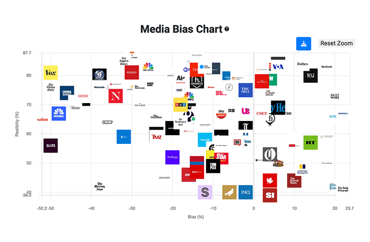 A chart titled "Media Bias Chart" showing various media organizations plotted based on their bias (from left to right) and reliability (from bottom to top), with a reset zoom button in the top right corner.