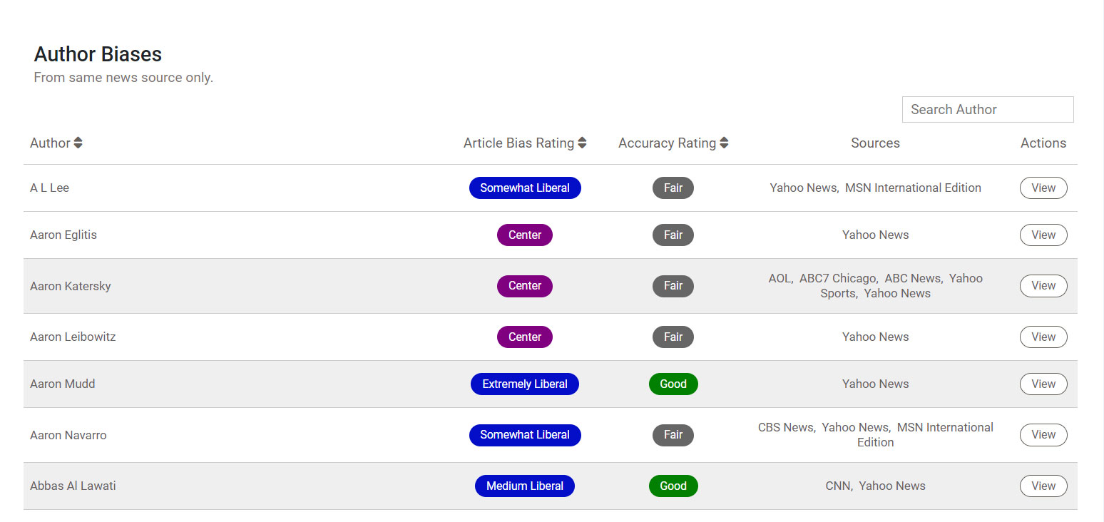 A table titled "Author Biases" lists names, article bias rating, accuracy rating, sources, and actions for various authors, including ratings like "Somewhat Liberal," "Center," "Extremely Liberal," and "Fair.