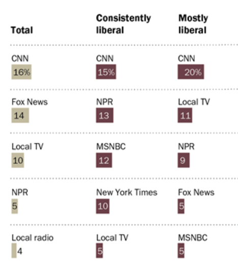 Table ranking news sources by audience political leaning, showing CNN as top for all groups, with Fox News and NPR appearing among both consistently and mostly liberal audiences.
