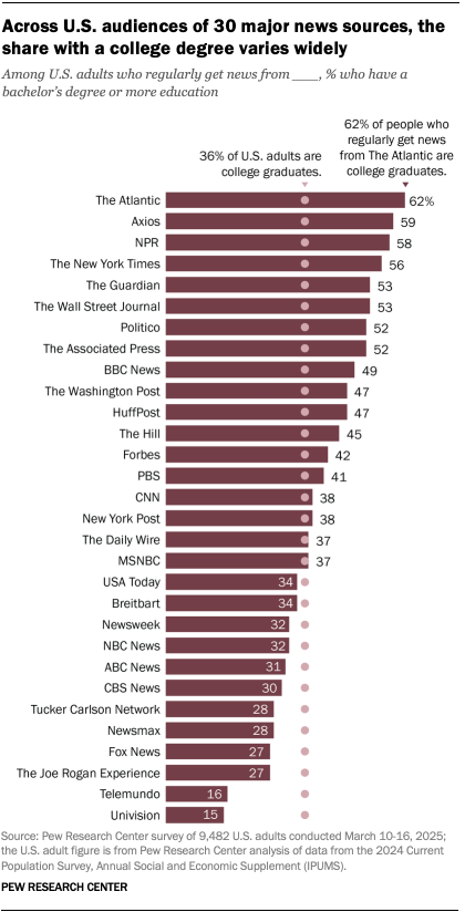 Bar chart showing the percentage of U.S. adults with a college degree who get their news from 30 major sources; The Atlantic leads at 62%, Fox News is lowest at 25%. Pew Research Center data.