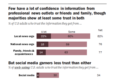 Bar chart showing percentages of U.S. adults who trust information from local news (82%), national news (76%), family/friends (77%), and social media (34%), with most trusting news sources.