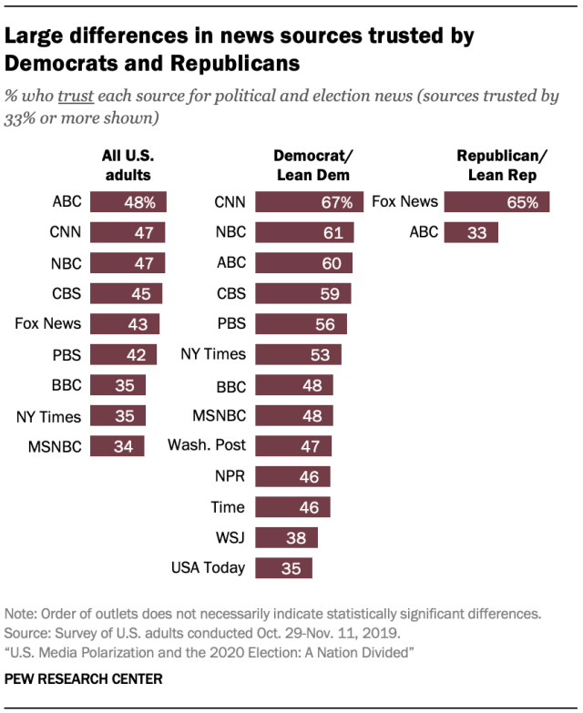 Bar chart comparing news sources trusted by U.S. adults overall, Democrats/Lean Dem, and Republicans/Lean Rep, showing differing trust levels for outlets like CNN, Fox News, ABC, and others.