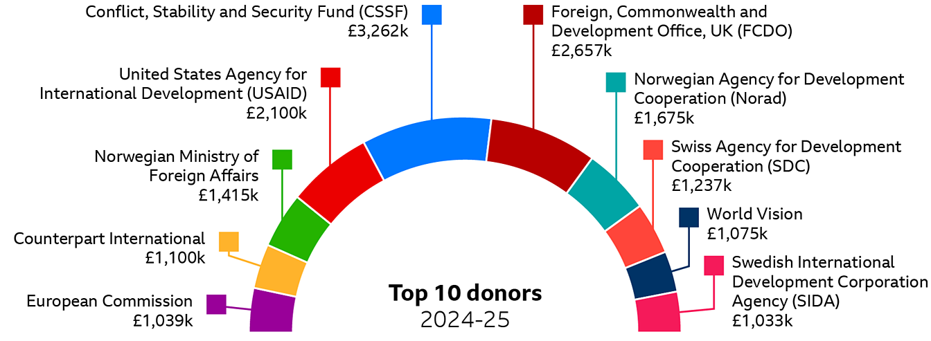 A chart shows the top 10 donors for 2024-25, with amounts ranging from £1,039k to £3,262k, including agencies from the UK, US, Norway, Switzerland, Sweden, and the EU.