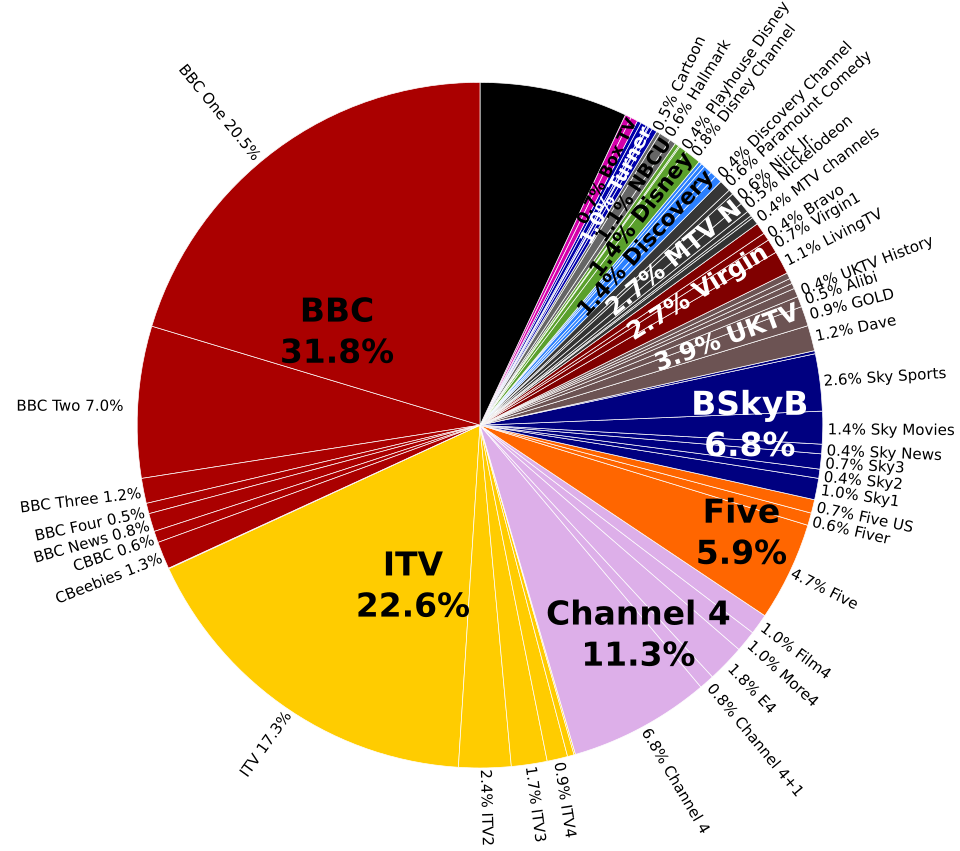 Pie chart showing UK TV channel audience shares; BBC leads with 31.8%, followed by ITV (22.6%), Channel 4 (11.3%), Five (6.8%), and various others with smaller shares.