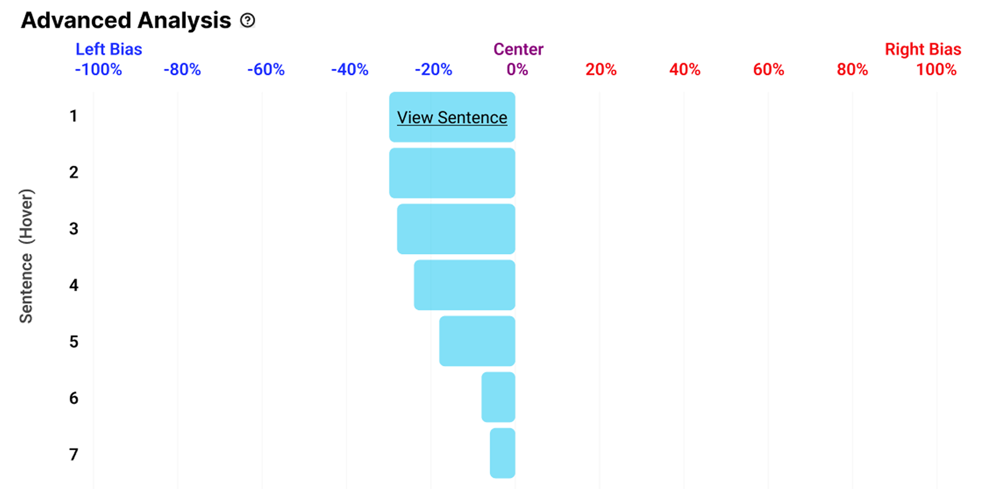 A graph displaying sentence bias analysis from left (-100%) to right (100%) with various sentences.