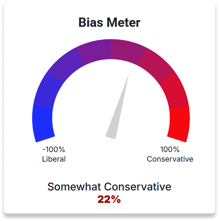 Gauge showing bias meter from -100% liberal to 100% conservative, indicating 22% somewhat conservative.