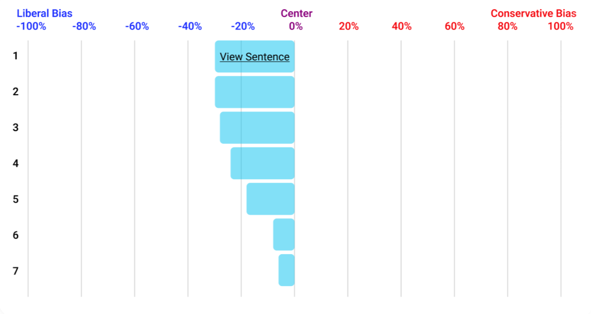 Bar chart showing biased sentences: 6 sentences with liberal bias between -80% to -20% on the spectrum. Center and conservative bias sections are empty.