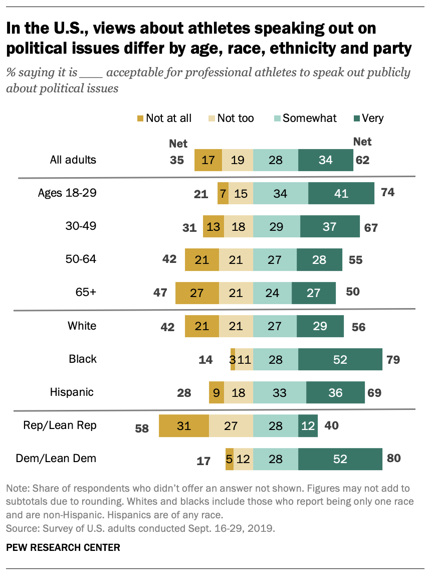 Bar chart showing U.S. adults’ views by demographic on the acceptability of athletes speaking out on political issues, with variation by age, race, and political party.