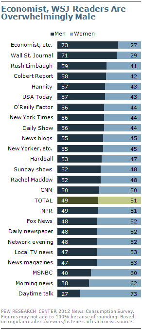 Bar chart showing that readership of outlets like Economist, Wall Street Journal, and Rush Limbaugh is predominantly male, based on a Pew Research Center survey.