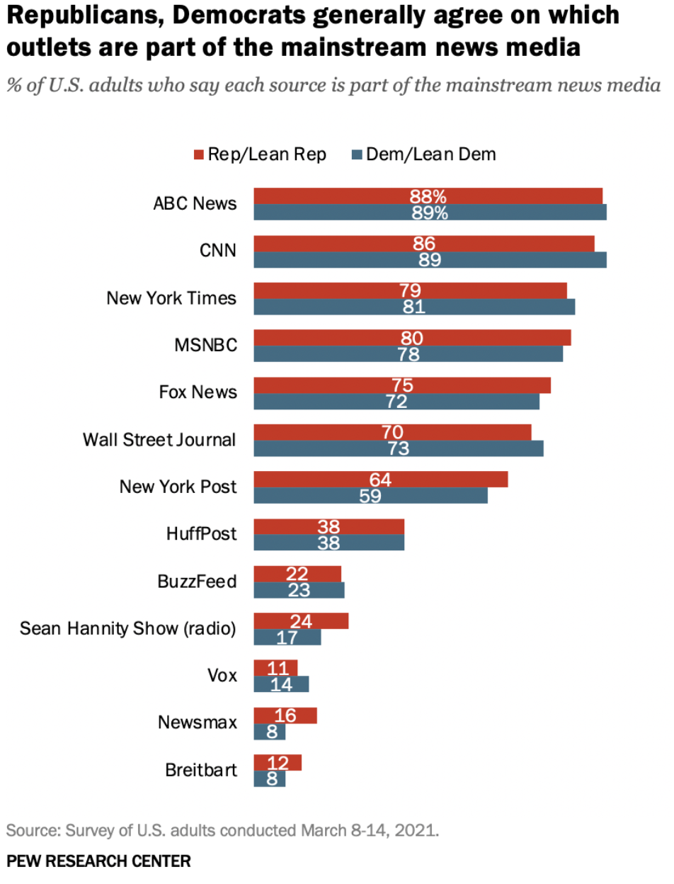 Bar chart showing the percentage of Republicans and Democrats who consider various outlets as mainstream news media; both groups agree most on ABC News, CNN, and the New York Times.