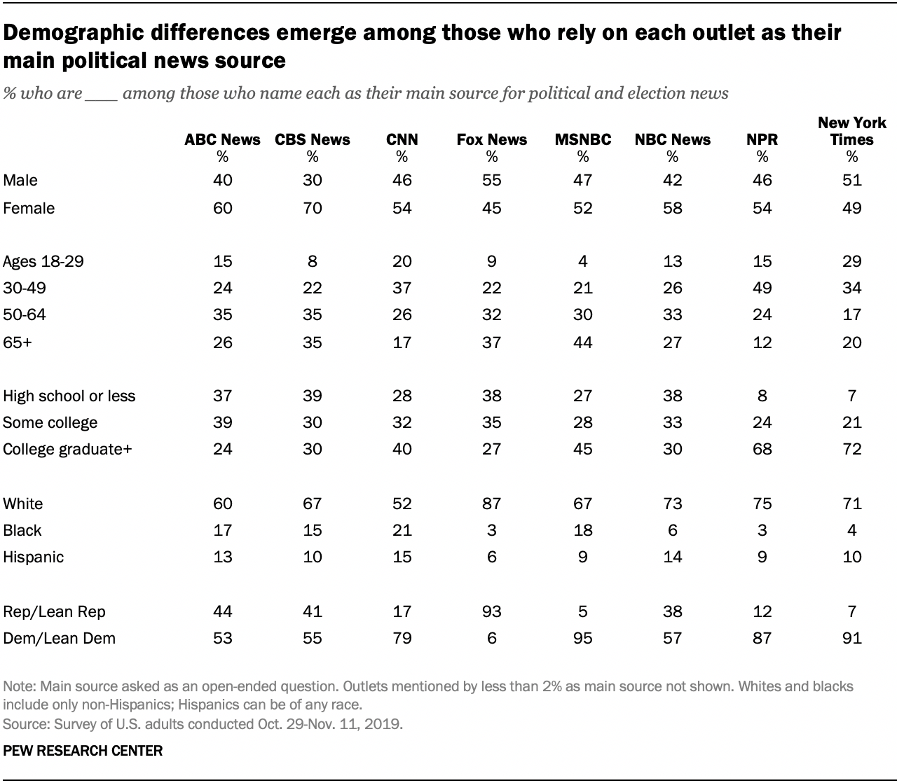 Table displays demographic breakdowns (gender, age, education, race, and political party) of U.S. adults who rely on various news outlets as their main source, per Pew Research Center.