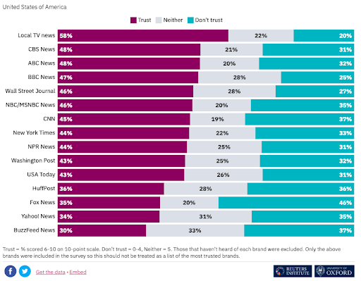 Bar chart showing trust levels in US news brands; local TV news leads with 58% trust, while BuzzFeed News is lowest at 33%. Other brands fall between, with varied "neither" and "don't trust" ratings.