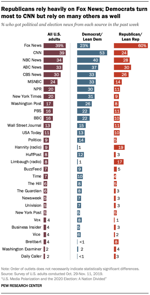 Bar graph comparing news sources used by all U.S. adults, Democrats/lean Dem, and Republicans/lean Rep, showing Fox News dominates among Republicans and CNN among Democrats.