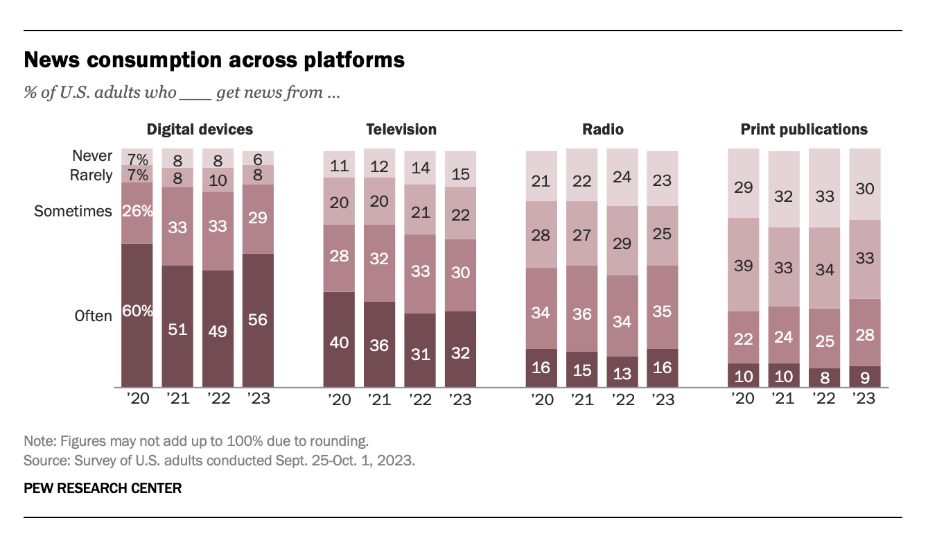 Bar chart showing U.S. adults' frequency of news consumption from digital devices, television, radio, and print from 2020 to 2023, with digital devices most often used in 2023.