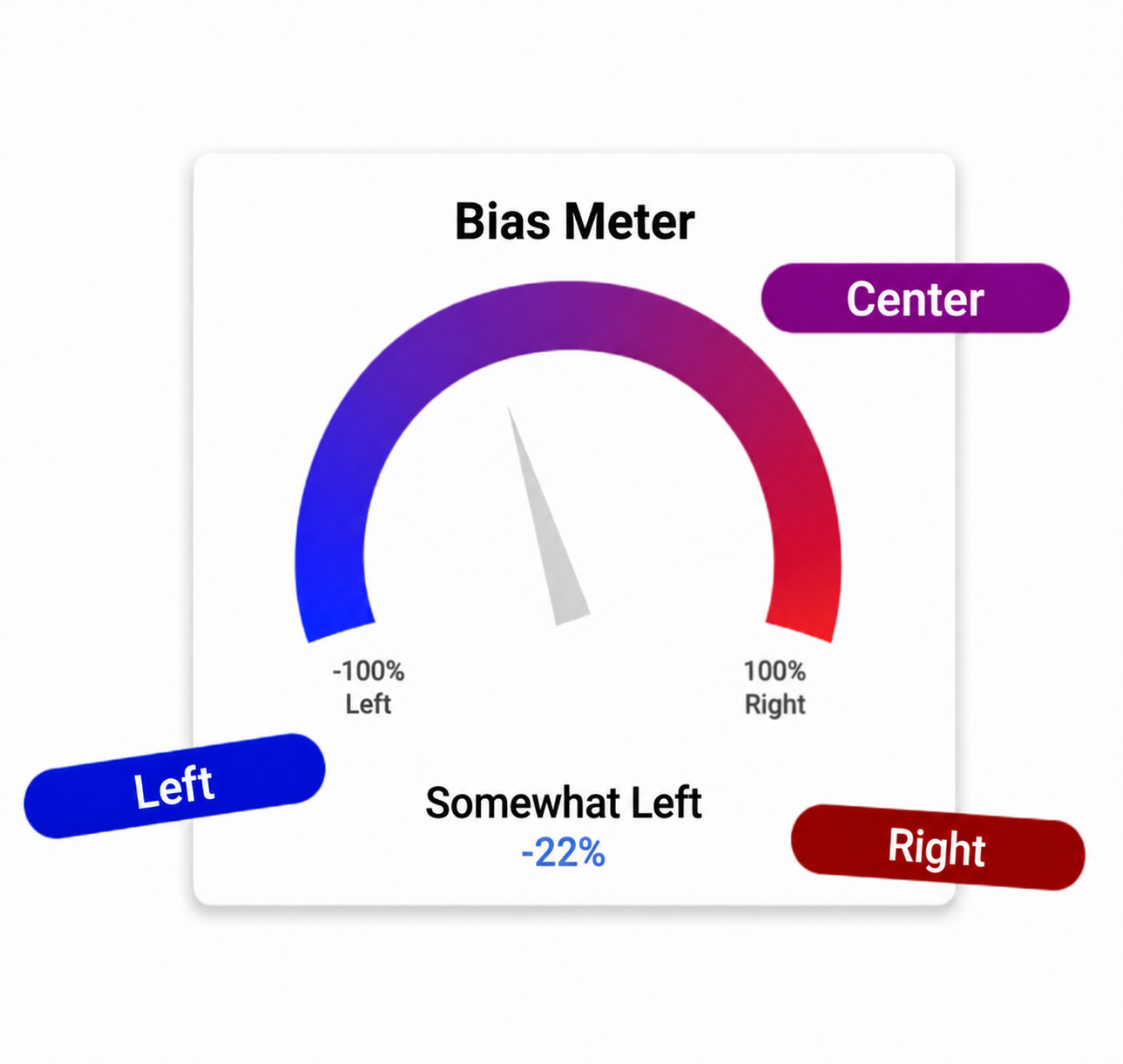 A gauge labeled “Bias Meter” points to “Somewhat Left” at -22%, with left, center, and right areas marked in blue, purple, and red.