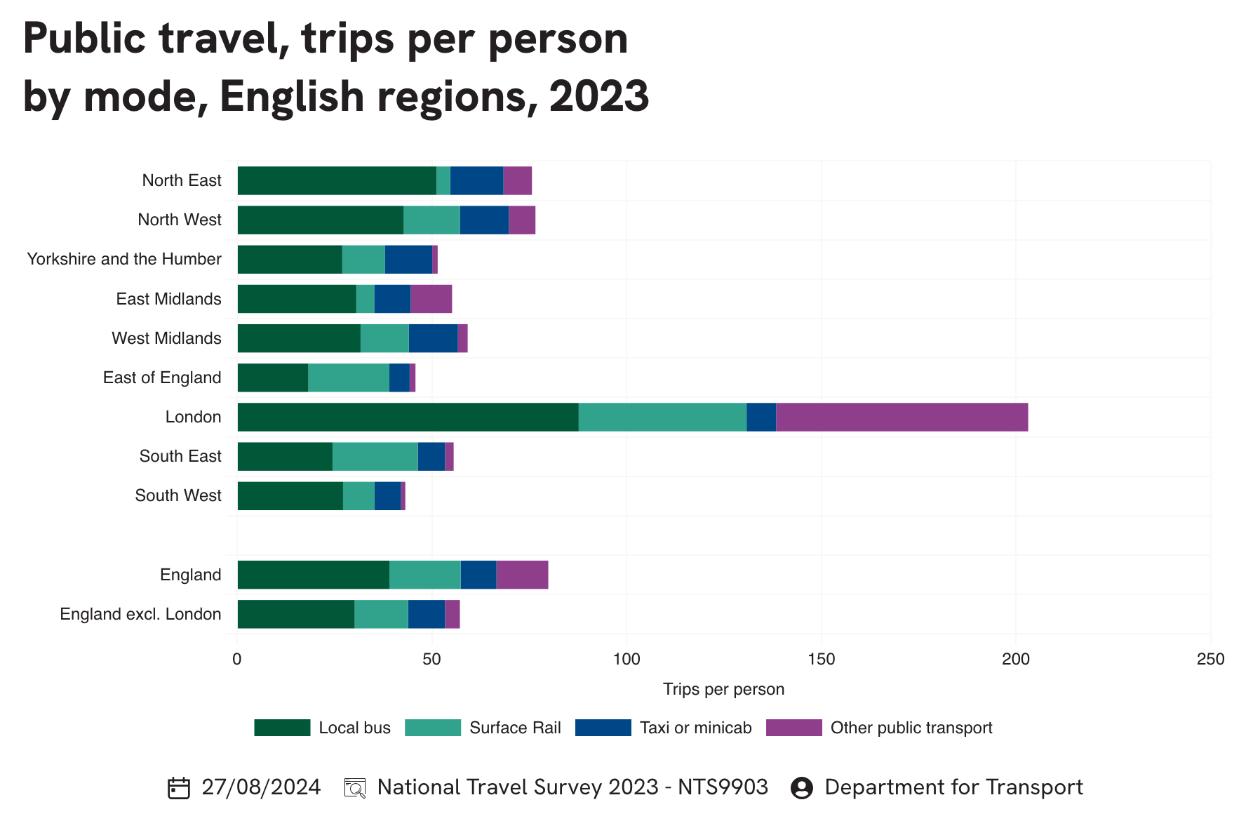 Bar chart showing average trips per person by public travel mode in English regions for 2023; London has the highest trips, mainly by surface rail, compared to other regions.