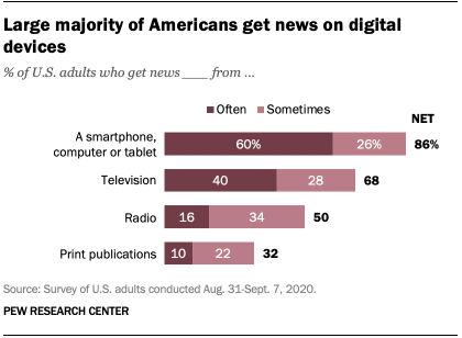 Bar chart showing 86% of U.S. adults often or sometimes get news from digital devices, compared to 68% from TV, 50% from radio, and 32% from print publications.