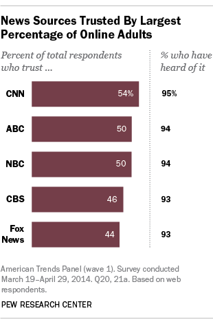 Bar chart showing the percentage of U.S. adults who trust various news sources: CNN 54%, ABC 50%, NBC 46%, CBS 50%, and Fox News 44%; survey by Pew Research Center.