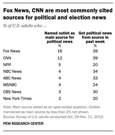 A table shows survey results of U.S. adults on political news sources: Fox News and CNN are most cited, followed by NPR, NBC News, ABC News, MSNBC, CBS News, and The New York Times.