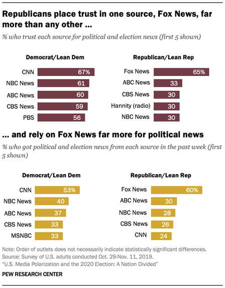 conservatives trust in the news